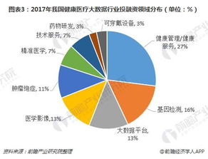 2018年健康医疗大数据行业投融资趋势分析 健康服务与健康管理引领增长